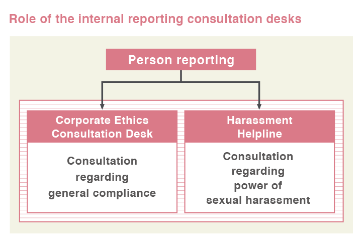 Role of the internal reporting consultation desks