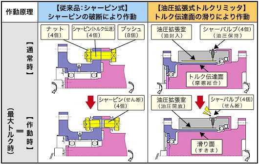 従来品との比較