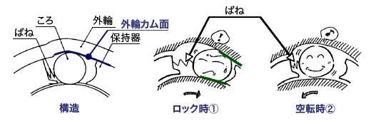 小形一方クラッチの構造