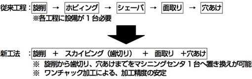 汎用マシニングセンタでの加工により、歯車加工の工程集約事例。