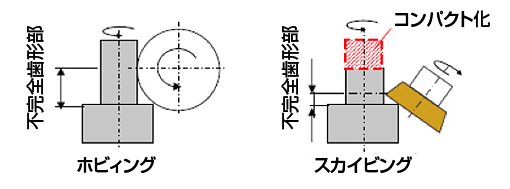 不完全歯形部の短縮により、お客様の製品のコンパクト化・軽量化が可能。