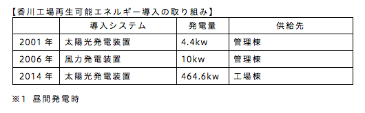 香川工場再生可能エネルギー導入の取り組み
