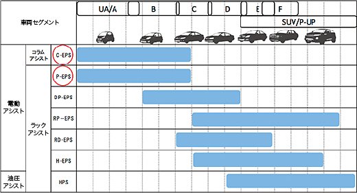 参考：車両セグメントと推奨ステアリングシステム