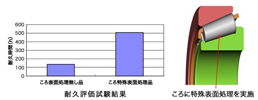 耐久評価試験結果／ころに特殊表面処理を実施
