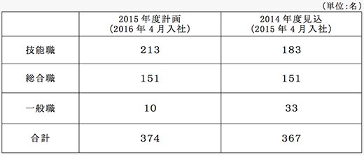 2015年度採用計画