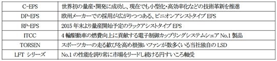 環境・安全・快適を支える商品群