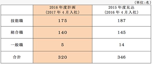 2016年度採用計画