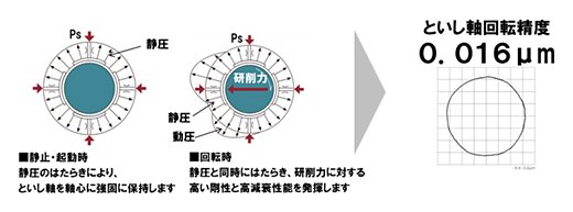 安定した研削精度