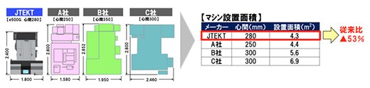 マシン設置面積