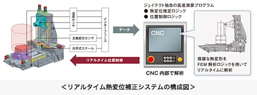 リアルタイム熱変位補正システムの構成図
