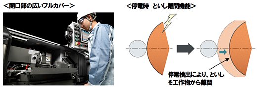 開口部の広いフルカバー／停電時 といし離間機能