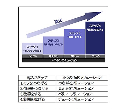 4つのIoEソリューション