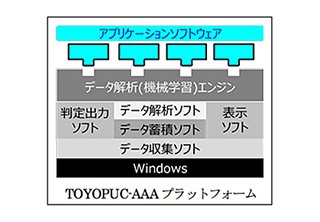 TOYOPUC-AAAプラットフォーム
