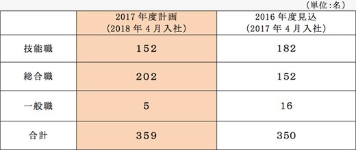2017年度採用計画