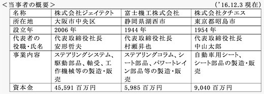 当事者の概要