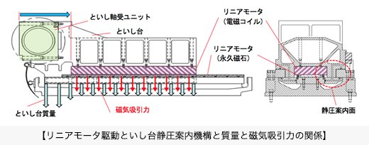 リニアモータ駆動といし台静圧案内機構と質量と磁気吸引力の関係