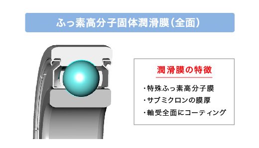 フッ素高分子個体潤滑膜(全面)
