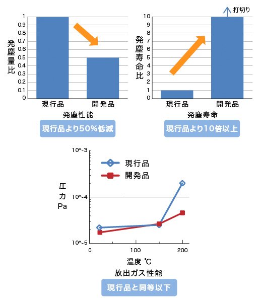 発塵性能/発塵寿命/放出ガス性能