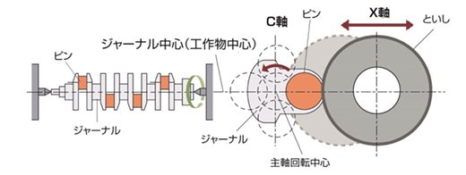 C-X同時2軸制御研削方式
