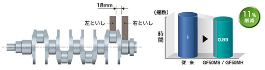 左右といしの接近性向上による加工段数削減