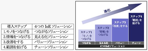 4つのIoEソリューション