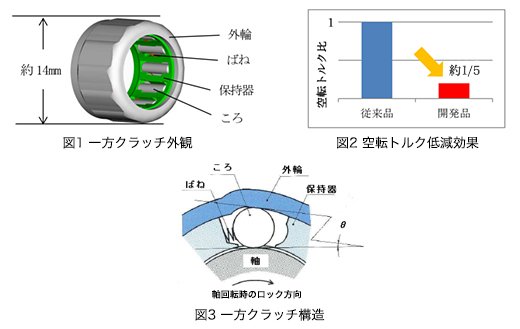図1 一方クラッチ外観／図2 空転トルク低減効果／図3 一方クラッチ構造