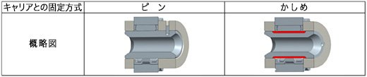固定方式の違い