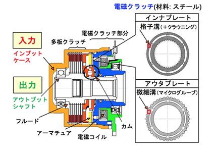 電子制御4WDカップリングの構造