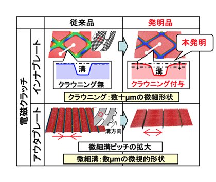 従来品および発明品の電磁クラッチ表面形状