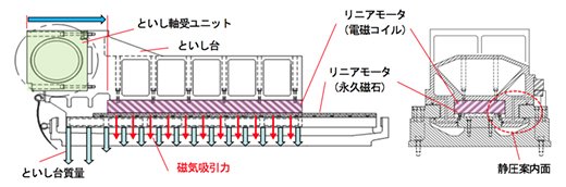 リニアモータ駆動といし台静圧案内機構と質量と磁気吸引力の関係