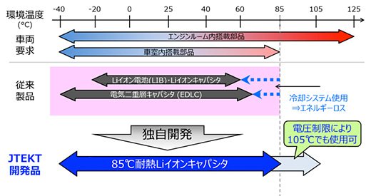 高温環境・低温環境いずれも使用できる適用環境温度の広さ