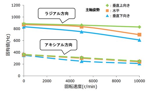 固有値の測定事例　〜主軸角度・回転速度の影響〜