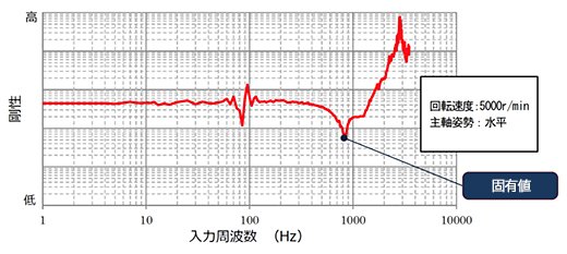 ラジアル方向での剛性特性測定例
