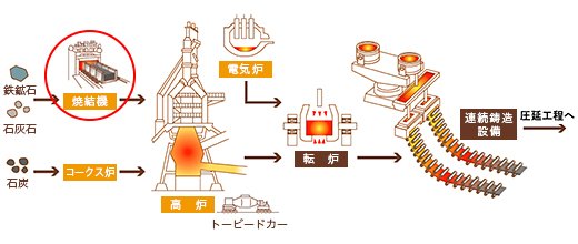 鉄鋼設備流れ図(製鉄設備～製鋼設備まで)