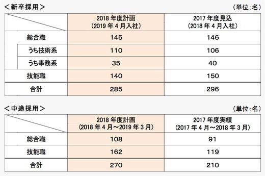 2018年度採用計画 新卒採用／中途採用