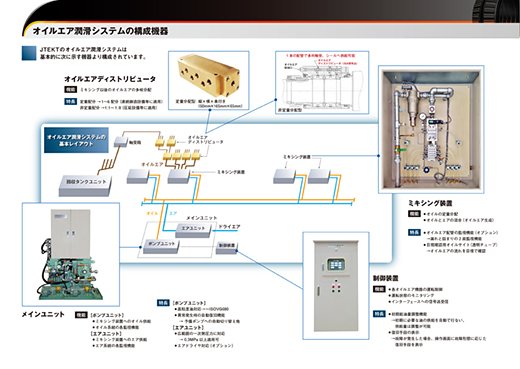 オイルエア潤滑システムの構成
