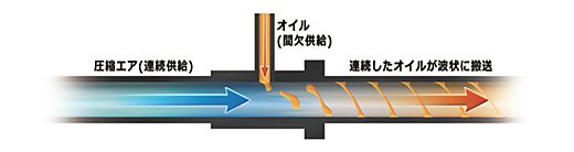 オイルエアの原理