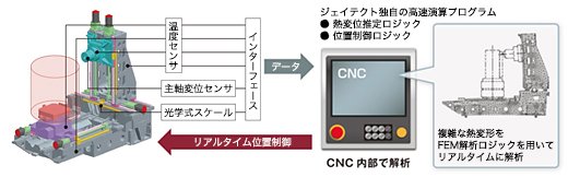 リアルタイム熱変位補正システムの構成図