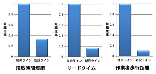 グラフ；段取時間短縮／リードタイム／作業者歩行距離