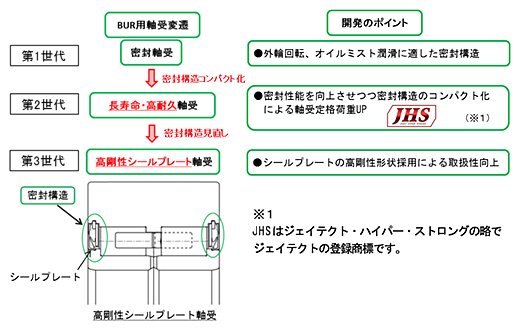 多段圧延機バックアップロール用軸受の密封構造改良による定格荷重向上および密封性向上、取扱性向上