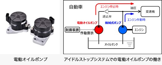 電動オイルポンプ／アイドルストップシステムでの電動オイルポンプの働き