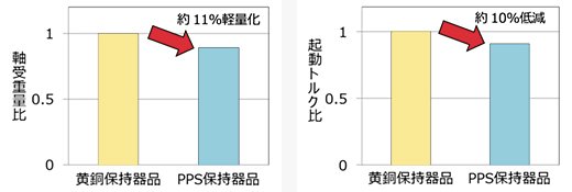 軸受け重量比／起動トルク比