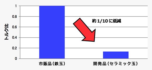 回転トルクの比較