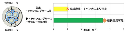 長寿命化