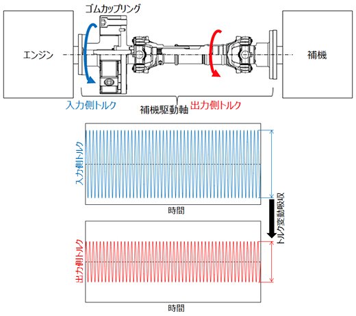 図1：トルク変動吸収のイメージ