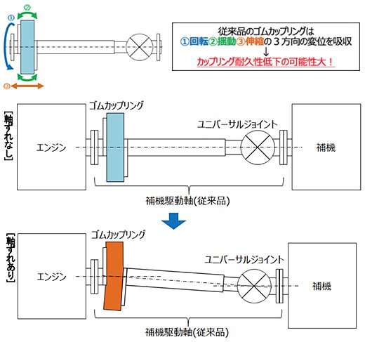 図2：従来品におけるゴムカップリングへの負荷イメージ