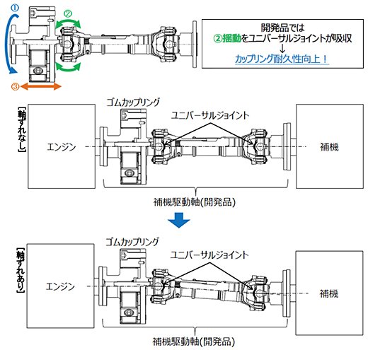 図3：開発品におけるゴムカップリングへの負荷イメージ