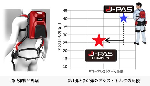 第2弾製品外観／第1弾と第2弾のアシストトルクの比較