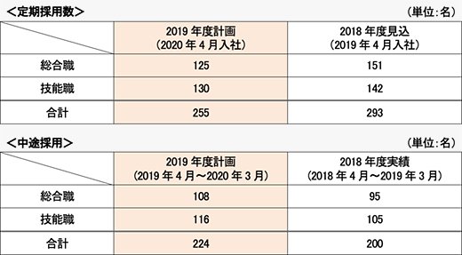 2019年度採用計画 新卒採用／中途採用