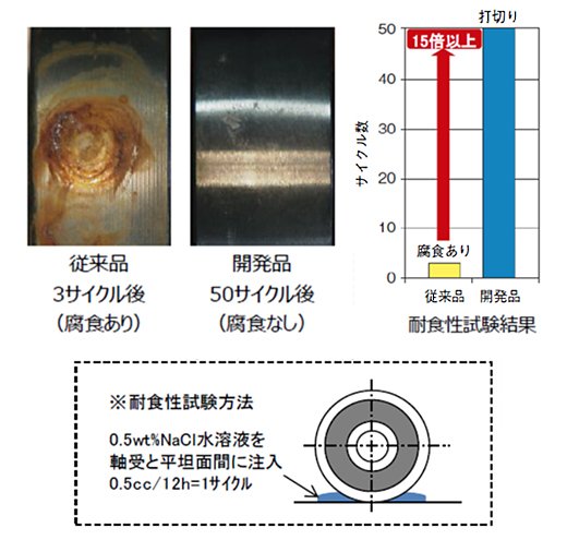 耐食性試験